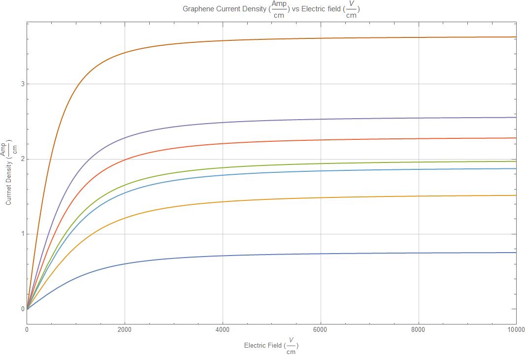 Graphene FET current-voltage curve plot generated by a model written in Mathematica.