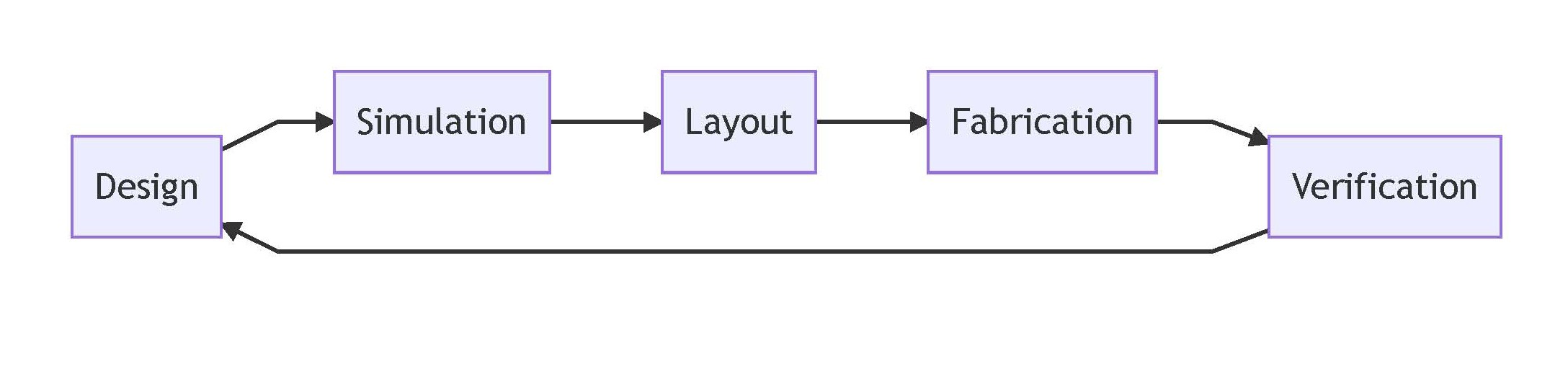 Nanoscale Development Process