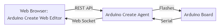 Arduino Create Block Diagram