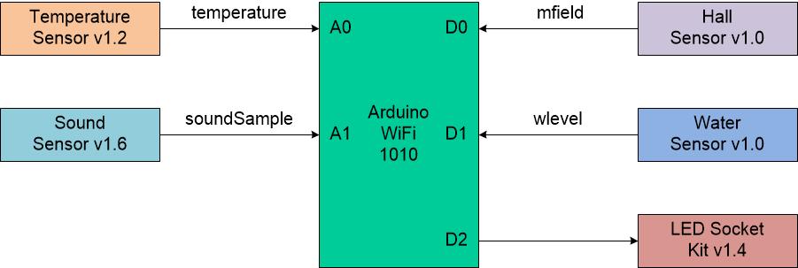 Arduino Sensor Connections Block Diagram