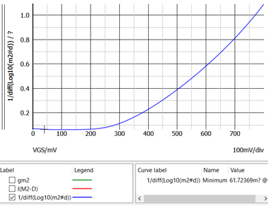 figure 16 simetrix p04 active plot dual nmos 7nm gm id vs vgs_subthreshold