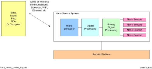 Nano Sensor System Diag