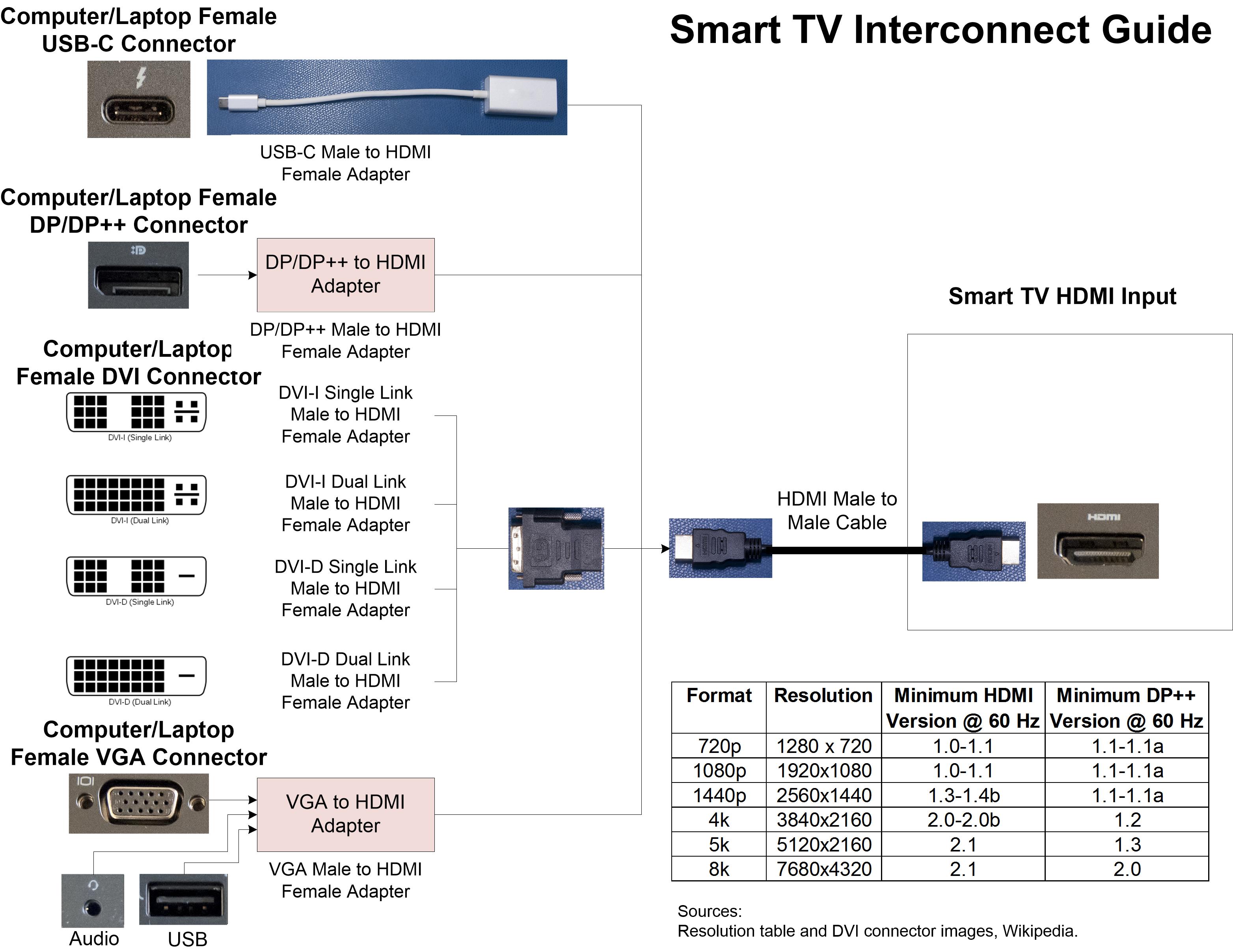 Hdmi Interconnects