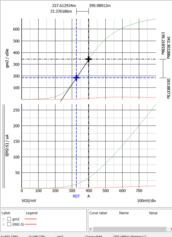 figure 27 active plot pmos vt gm vs vgs