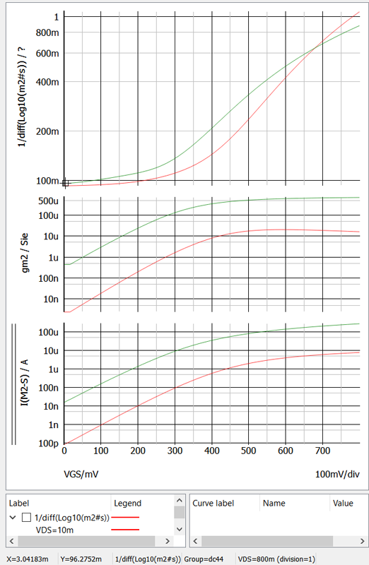figure 30 active similog plot pmos id gm subthreshold slope
