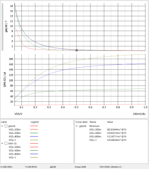 figure 6 7nm finfet model plot 7nm nmos gds id vs vds lambda l